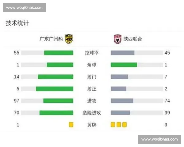 罗萨补时双响！广州豹 2-2 绝平陕西，冲超悬念延续